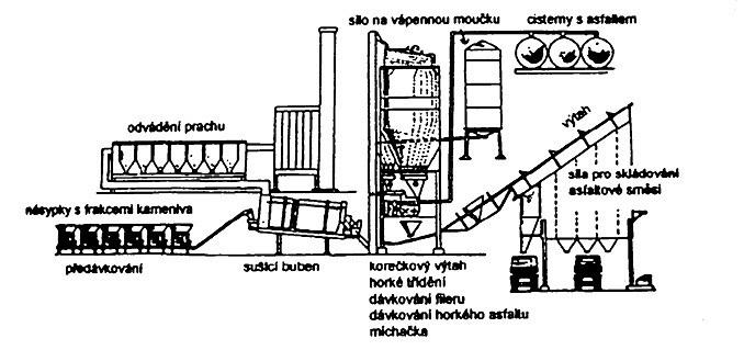 Obrázek 19: Schéma šaržové