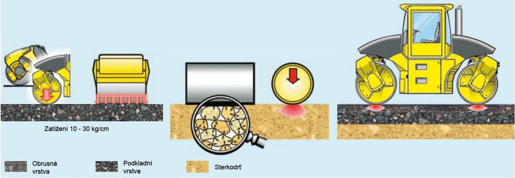 - Rozměry běhounů - Statické zatížení Obrázek 28: Hutnění statickým válcem (zdroj www.bomag.