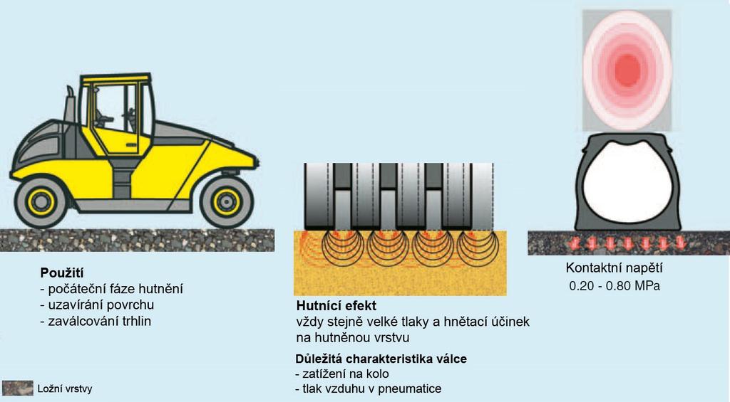 Obrázek 29: Hutnění pneumatickým válcem (zdroj www.bomag.com) Vibrační (oscilační) válce využívají při hutnění kombinovaného účinku vibrace a tlaku.