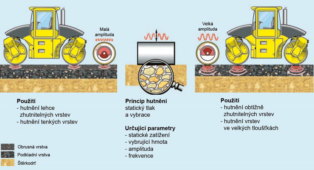 Obrázek 30: Hutnění vibračním válcem (zdroj www.bomag.com) Poměrně novým trendem hutnění je použití oscilačních válců.