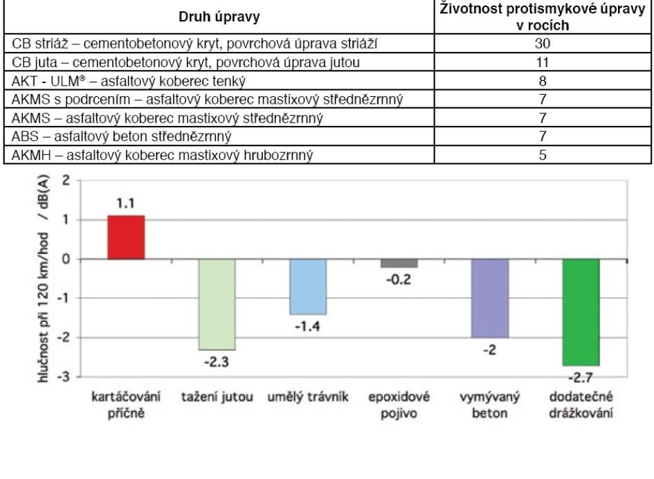 Obrázek 11: Srovnání povrchů Vymývaný beton: Podkladový a vrchní beton se při stavební technologii exposed-concrete pokládají a hutní jako obyčejně.