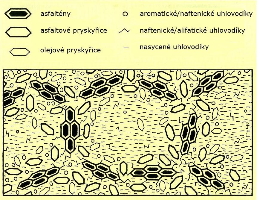 Obrázek 10: Znázornění struktury asfaltu typu GEL (zdroj The Shell Bitumen Handbook) Většina běžných asfaltů se nachází mezi SOL a GEL typem asfaltů. 2.5.