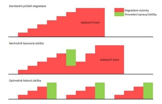 Realizace opatření je nutné provést ve vhodný čas a v dostatečné míře.