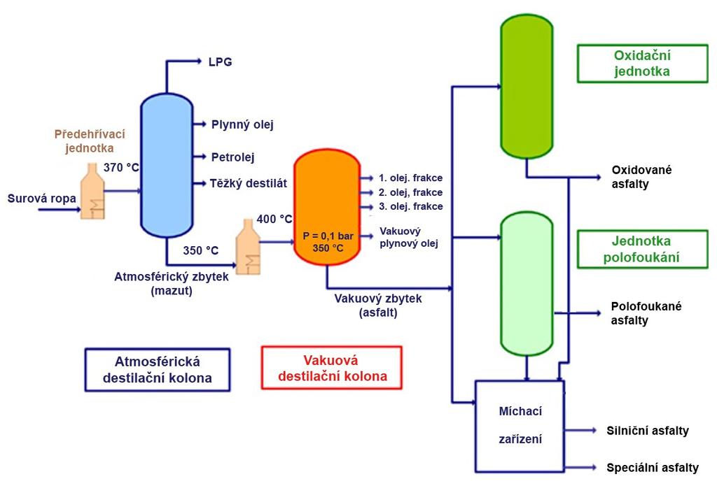 Obrázek 12: Proces výroby ropného asfaltu - atmosféricko-vakuové destilace (zdroj www.total.