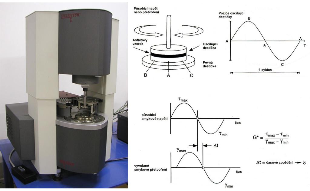 Obrázek 20: Přistroj DSR (dynamic shear rheometer) a princip měření Další možnosti zkoušení v reometru jsou zkoušky únavy pojiv opakovaným zatěžováním případně možnost stanovení odolnosti pojiva