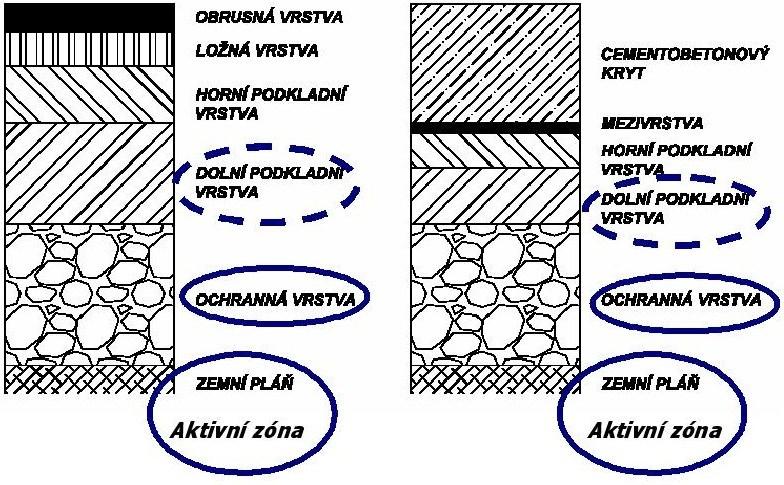 Obrázek 05: Výskyt zemin v tělese pozemních komunikací Zeminy a horniny musíme upravit jestliže: - mez tekutosti w L > 50%, nebo maximami objemovou hmotností r d <1500 kg/m 3 (násyp), r d <1600 kg/m