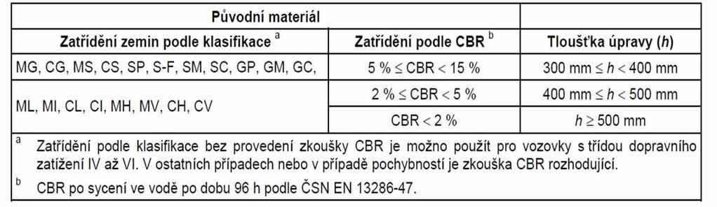 - za přítomnosti většího tlakového potenciálu (rozdíl výškových hladin vody na dvou stranách násypu, tlaková podzemní voda, ) dochází k proudění a to může vyplavovat jemné částice, - voda působí