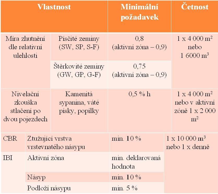 Obrázek 28: Kontrolní zkoušky dle ČSN 73 6133 Dále je