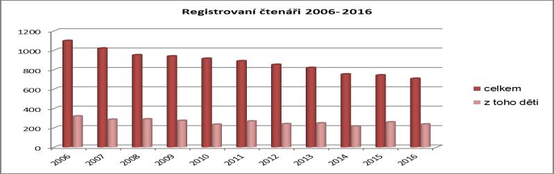 1.1.1 Registrovaní čtenáři (uživatelé) Pokračuje trend ve snižování počtu registrovaných čtenářů. Celkový pokles činil 35 registrovaných čtenářů.