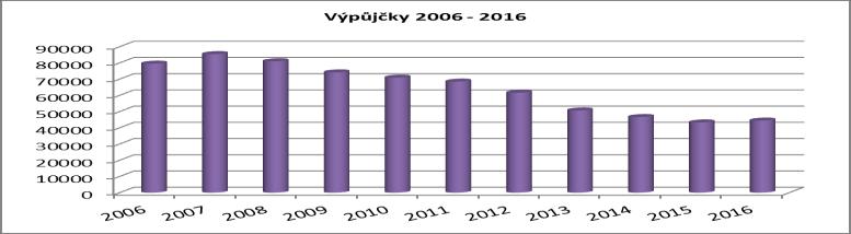 1.1.2 Výpůjčky V roce 2016 došlo k nárůstu výpůjček +1 132, na kterém se nejvíce podílelo dospělé oddělení +1 103, studovna +331 a pobočka Podhoří +86, naopak pokles byl na pobočce Loučka -174, Nové