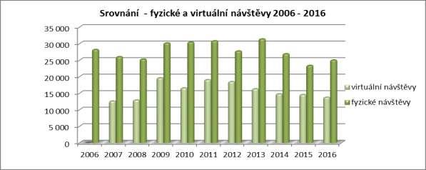 Lipník-ústředí: uživatelé služeb 2006-2016 fyzické návštěvy virtuální návštěvy celkem ostatní služby rok půjčovny kulturní akce vzdělávací akce internet web el. katalog el. výpůjč.