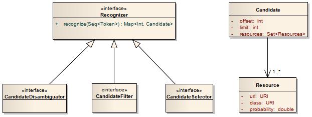 3. Návrh řešení a implementace Obrázek 3.4: Diagram tříd figurujících v rozpoznávací fázi. Do procesu rozpoznávání vstupuje sekvence tokenů, které jsou zpracovávány ve čtyřech krocích.