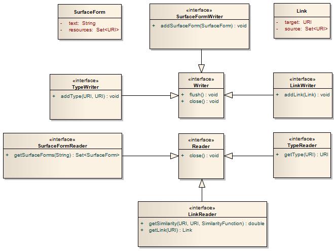 3. Návrh řešení a implementace Obrázek 3.6: Diagram tříd figurujících v trénovací a vyhledávací fázi. Redirects: Obsahuje informaci o zdrojích, které jsou přesměrovávány na jiné zdroje.