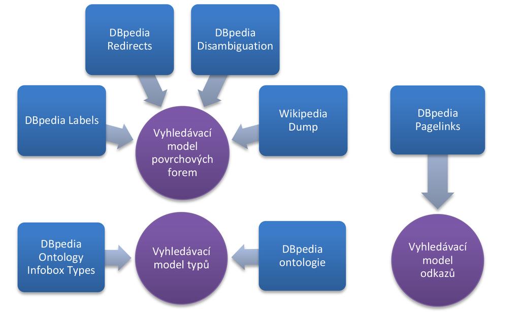 3.6. Implementace Obrázek 3.7: Trénovací data, která konstruují jednotlivé vyhledávací modely během trénovací fáze.