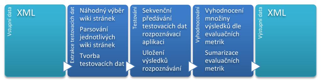 4.2. Návrh testovací aplikace Obrázek 4.