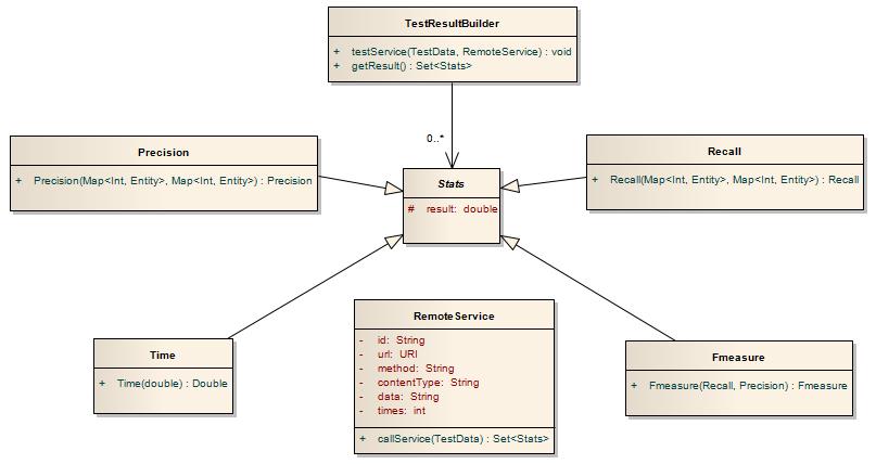 4. Testování Obrázek 4.3: Diagram tříd figurujících v testovací fázi. Následuje volání vzdálené služby (třída RemoteService), která rozpoznává entity v testovacích datech (obr. 4.3).