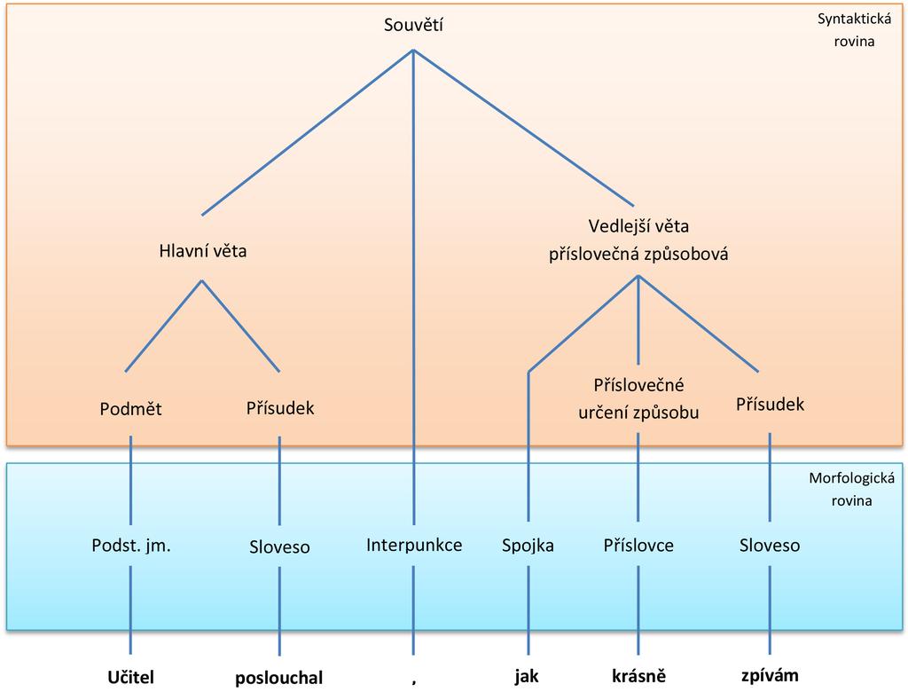 1.2. Formální gramatika Obrázek 1.1: Možný výstup morfologické a syntaktické analýzy (derivační strom). v souvětí; věta vedlejší je závislá na jiné větě.