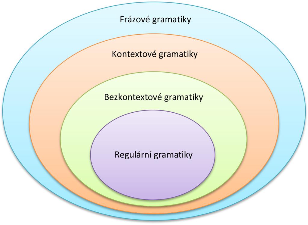 1.2. Formální gramatika Obrázek 1.2: Hierarchie formálních gramatik dle Chomského. Máme zde počáteční symbol S, který představuje nějaký aritmetický výraz.