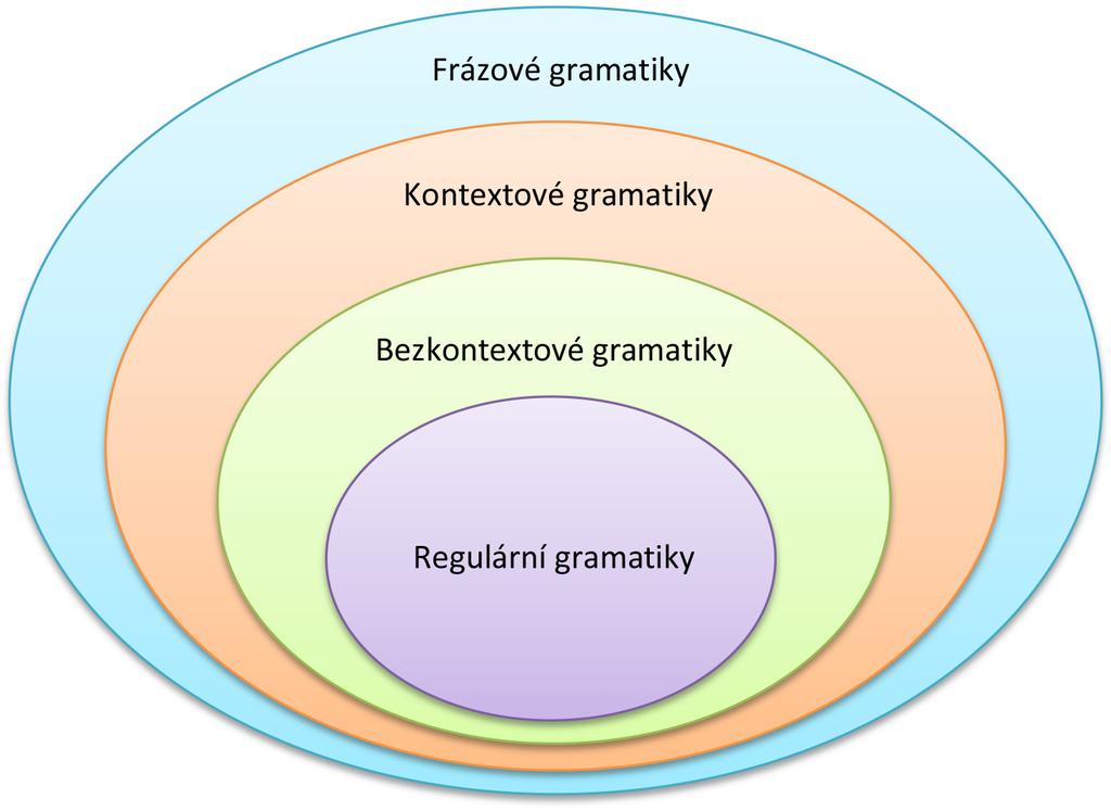 1.2. Formální gramatika Obrázek 1.2: Hierarchie formálních gramatik dle Chomského. Máme zde počáteční symbol S, který představuje nějaký aritmetický výraz.