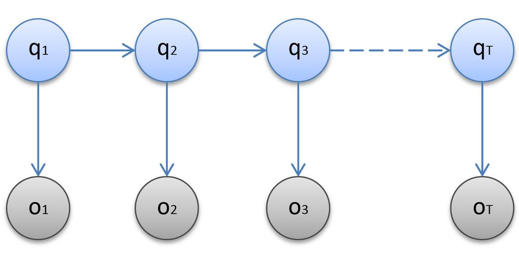 1.4. Pravděpodobnostní metody automatického rozpoznávání Q = {q 1, q 2,..., q N }, počátečním stavem q s a konečný stavem q n ; dále disponuje přechodovou maticí A = (a 11, a 12,..., a 1N,.