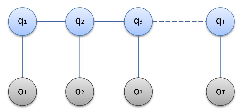1. Zpracování přirozeného jazyka Obrázek 1.12: CRF model vyjádřený grafem.