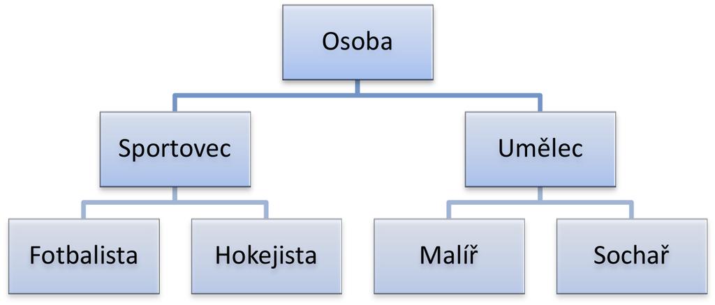 2.2. Konference MUC a CoNLL Obrázek 2.2: Hierarchická struktura typů pojmenovaných entit.