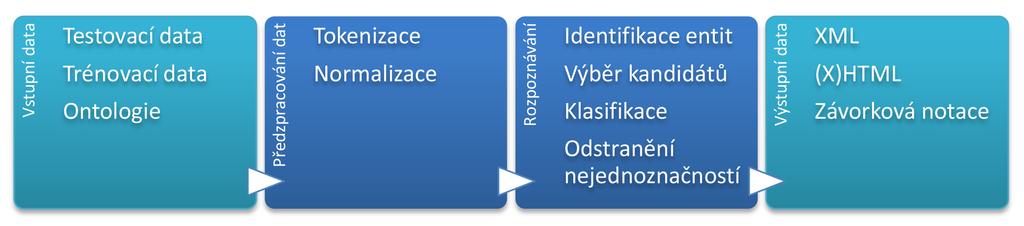2.4. Metody rozpoznávání pojmenovaných entit Prvním krokem k úspěšnému dosažení cíle (jak již bylo uvedeno v kapitole 1.3) je pro většinu úloh NLP nějaké předzpracování vstupních dat.
