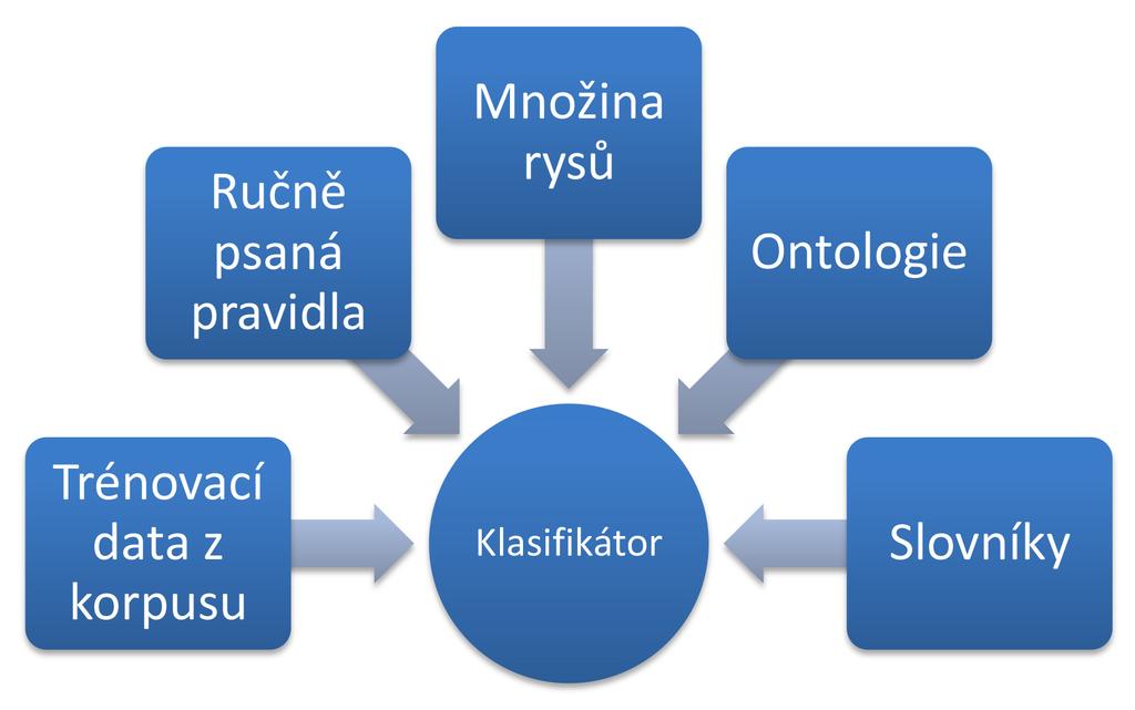 2. Rozpoznávání pojmenovaných entit 2.4.1 Metoda strojového učení Využití strojového učení je velmi oblíbené právě v oblasti NER [19].