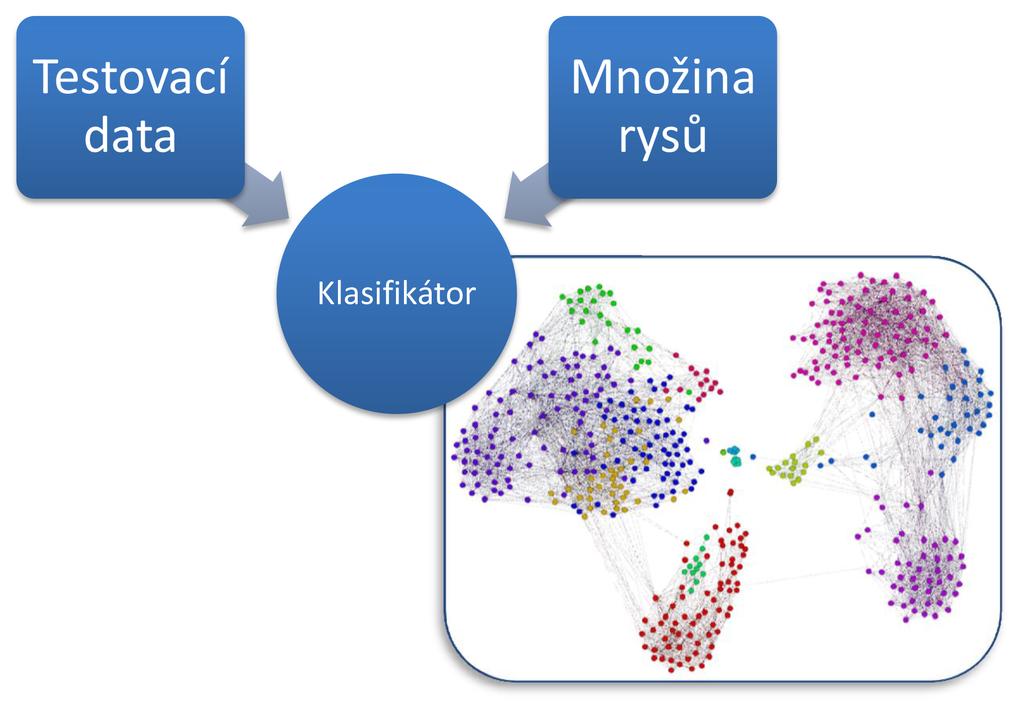 2. Rozpoznávání pojmenovaných entit Obrázek 2.7: Učení bez učitele. Výsledkem trénování je klasifikátor pracující s množinou klastrů.