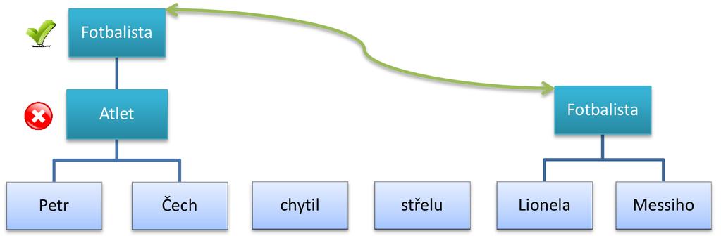 2.5. Rysy Obrázek 2.9: Odstraňování nejednoznačnosti dle vazby na jiné entity v okolí. 2.5 Rysy Nyní se konečně dostáváme k definování rysů (angl.