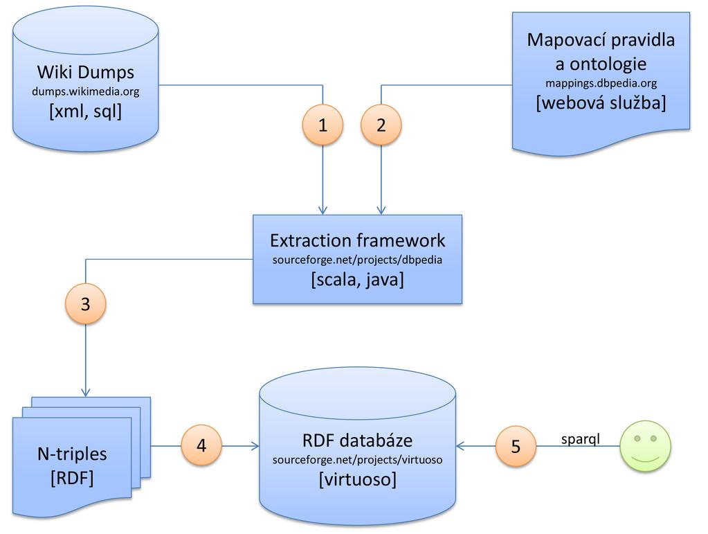 2.8. DBpedia Spotlight Obrázek 2.11: Konstrukce sémantické Wikipedie pomocí extrakčního frameworku implementovaného DBpedia komunitou.