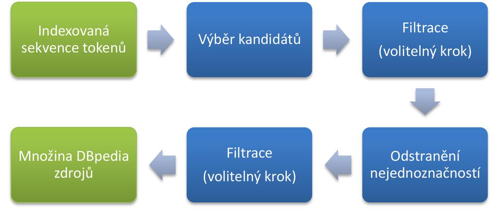 3.4. Rozpoznávací fáze Tyto tokeny budou následně ukládány do kolekce, skrze kterou lze k jednotlivým položkám přistupovat dle číselných indexů v konstantním čase.