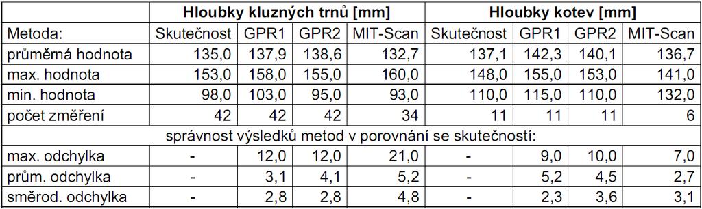 Tab. 39 Stanovené hloubky kluzných trnů a kotev naměřených ve spáře vzhledem ke skutečnému změření Obr.