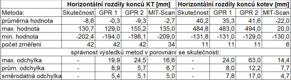 Tab. 41 Zjištěné horizontální rozdíly konců kluzných trnů a kotev vzhledem ke skutečnému změření Obr.