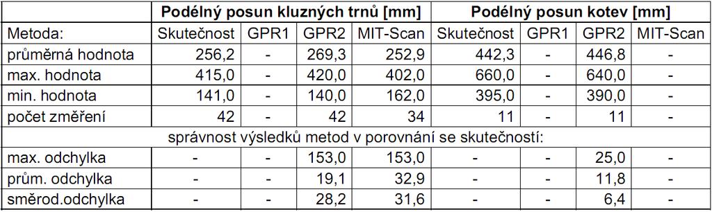 Tab. 42 Zjištěné podélné posuny kluzných trnů a kotev vzhledem ke skutečnému změření Obr.