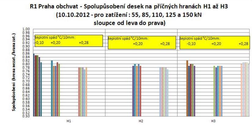 Na rychlostní silnici R1 se spolupůsobení pohybovalo v rozmezí 0,79 aţ 0,86, viz obr. 90. Na dálnici D1 se spolupůsobení pohybovalo v rozmezí 0,67 aţ 0,87 (obr.