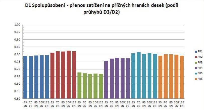 90 Spolupůsobení 3 desek na rychlostní silnici R1 při různých teplotních spádech Obr.