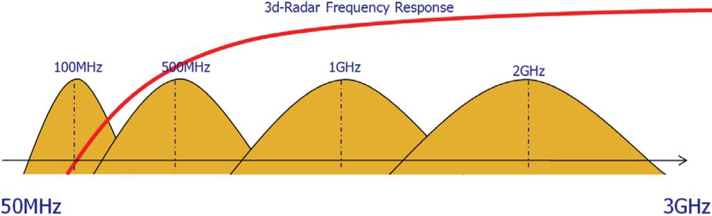 Pro 3D aplikace existují speciální systémy GPR pracující s polem antén, které zabírají širší