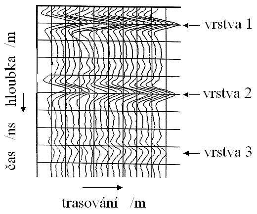 2.1.9 Režimy měření Měření georadarem se můţe provádět v následujících reţimech: měření v jednom bodě (označení: sken nebo A sken), viz obr.