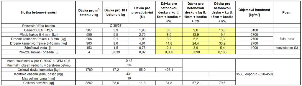 Směs pro výrobu desek byla navrţena dle normy ČSN EN 13877-1, 2006: Cementobetonové kryty - Část 1: Materiály (tab. 20). Obr.