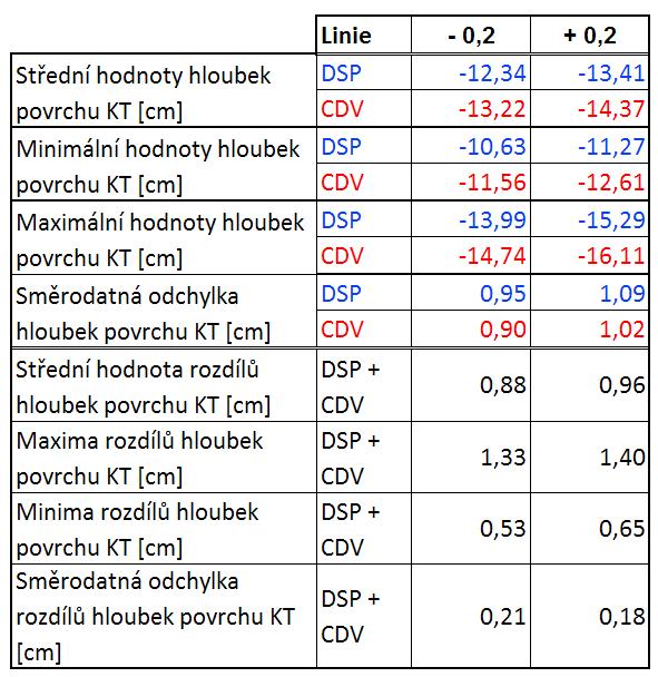 Tab. 37 Statistické stanovení výsledků srovnávacího měření v Pelhřimově Dalším krokem při vyhodnocení bylo grafické srovnání naměřených hloubek (obr.