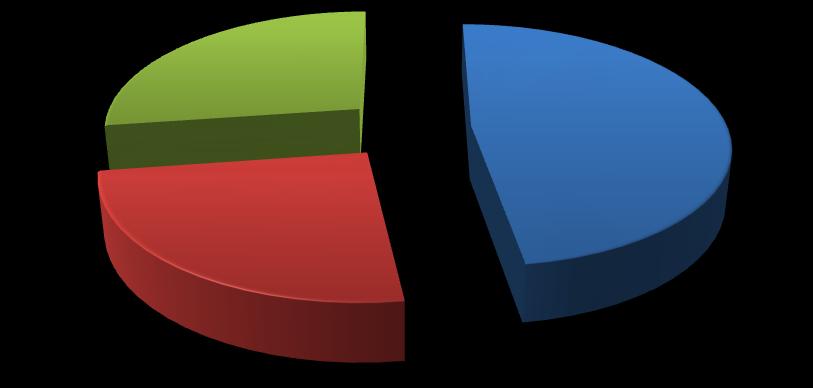 Otázka číslo 5. Kolikrát jste samovolný únik moče zažila? Četnost výskytu úniku moči Více jak 10x 27% 1-5x 48% 6-10x 25% Obr.