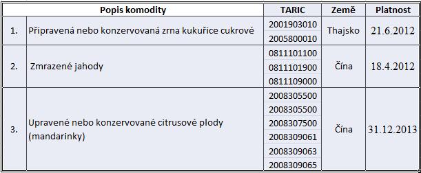 Obrázek 20: Počet antidumpingových opatření zahájených EU (od 1995 do 2008) 70 60 50 40 30 20 10 0 1995 1996 1997 1998 1999 2000 2001 2002 2003 2004 2005 2006 2007 2008 Zdroj: http://europa.