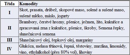 Česká republika pouţívala 3 druhy kvót: - Smluvní celní kvóty - lze čerpat zboţím dováţeným ze všech třetích zemí, většinou byly otevřeny na celý rok vţdy k 1. lednu.