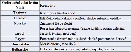 Obrázek 25: Nejčastěji pouţívané preferenční celní kvóty dovozci v České republice Zdroj: Celní správa České republiky, provedení