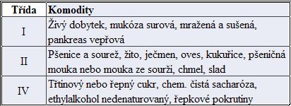 Neautomatické licence - jsou udělovány ţadateli na určitý druh zboţí v určitém mnoţství nebo hodnotě a v určeném časovém období, slouţí pouze k evidenci celkového mnoţství.