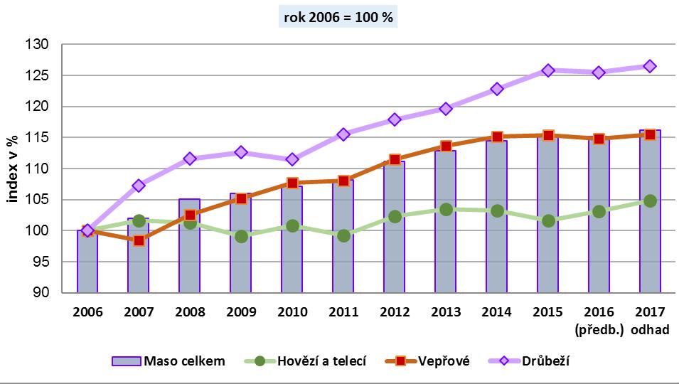 12 Graf A.2.2: Trend vývoje spotřeby jednotlivých druhů masa ve světě v letech 2006 2017 v % Pramen: USDA-FAS, April 2017 Podle údajů FAO cena masa celkem v letech 2014 až 2016, vyjádřená indexem k