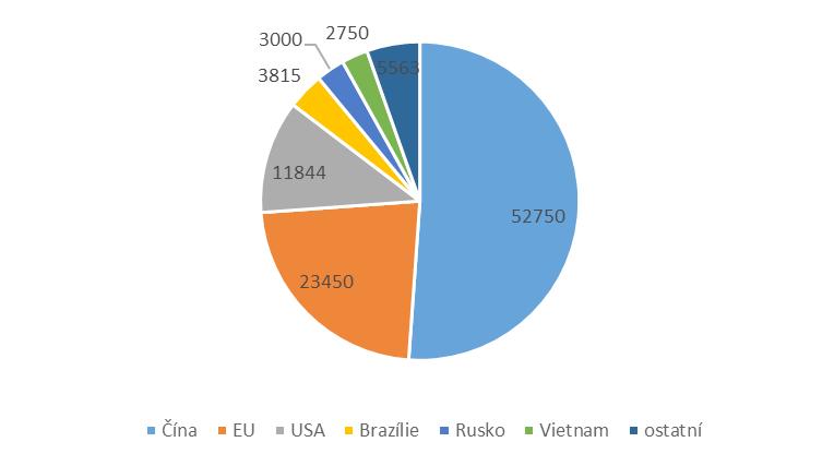 CHOV PRASAT A PRODUKCE VEPŘOVÉHO MASA 19 Graf A.3.1: Očekávaný podíl nejvýznamnějších výrobců vepřového masa na celkové produkci v roce 2017 (tis. t) Pramen: USDA-FAS, April 2017 Pozn.