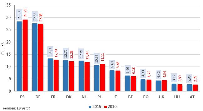 CHOV PRASAT A PRODUKCE VEPŘOVÉHO MASA 21 Graf A.3.2: Stavy prasat celkem u nejvýznamnějších producentů vepřového masa EU v roce 2015 a 2016 (mil.