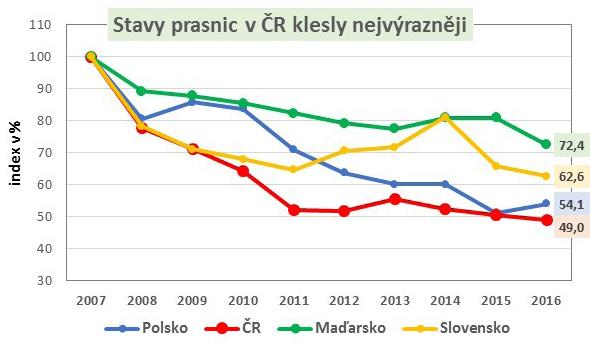 a dosáhl 12,1 mil. ks. Největším chovatelem prasnic v Unii bylo roce 2016 tradičně Španělsko s celkovým počtem 2,4 mil. ks a podílem 20% na celkových stavech v EU, následované Německem s 1,9 mil.